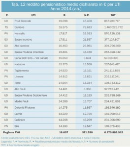 tabella redditi pensionati - Studio Nord News